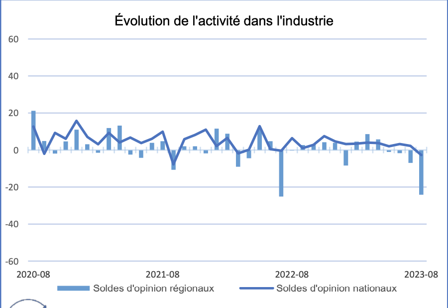 Evolution de l'activité industrielle en Hauts-de-France (source Banque de France)